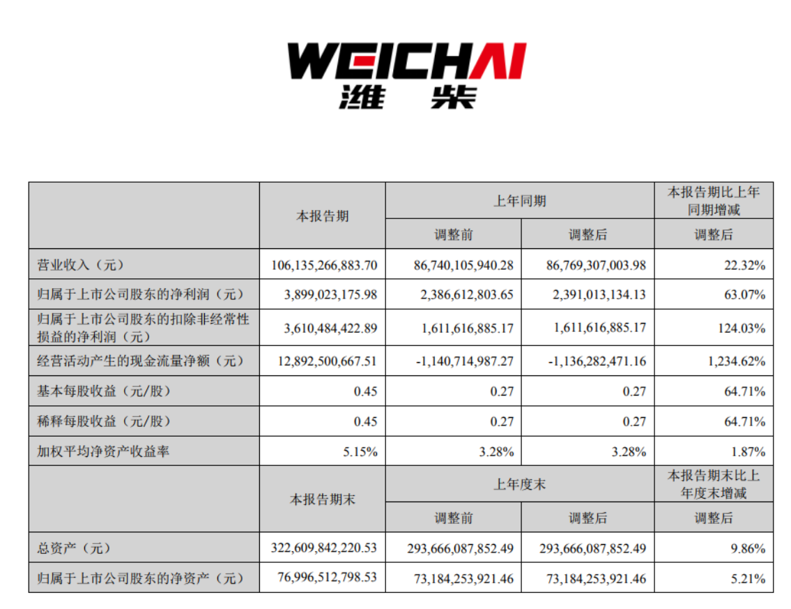 净利同比增长124%！潍柴动力2023上半年业绩表现亮眼